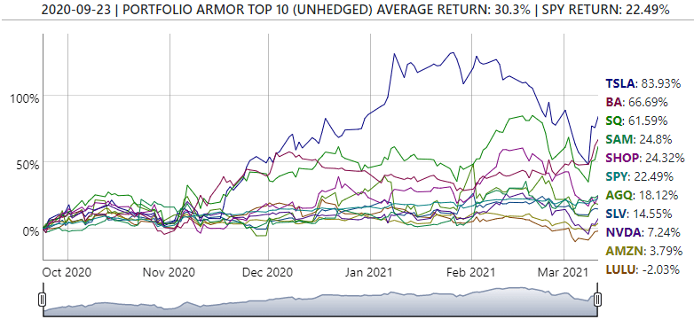 Top 10 (Unhedged) Average Return Chart