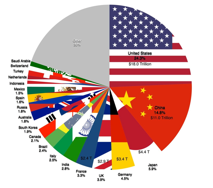 US vs Global Economies