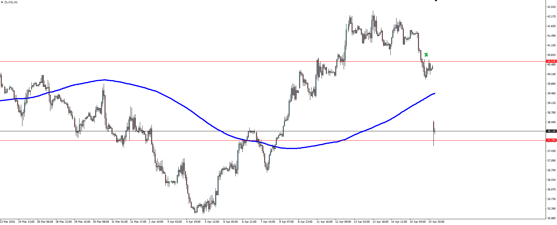 Oil Hourly Chart