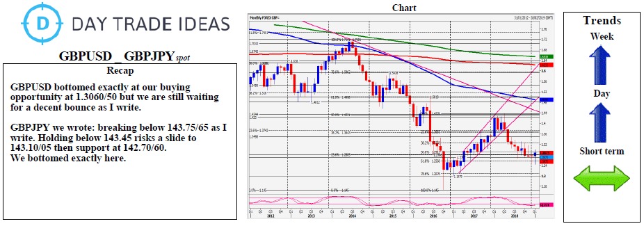 GBPUSD-GBPJPY Daily Chart