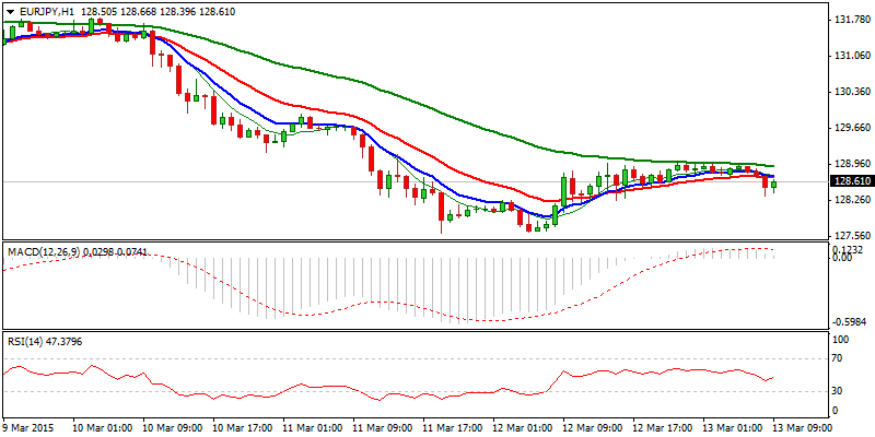 EUR/JPY Hourly Chart