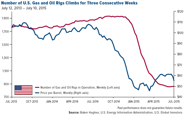 Number of US Gas and Oil Rigs Climbs for 3 Consecutive Weeks