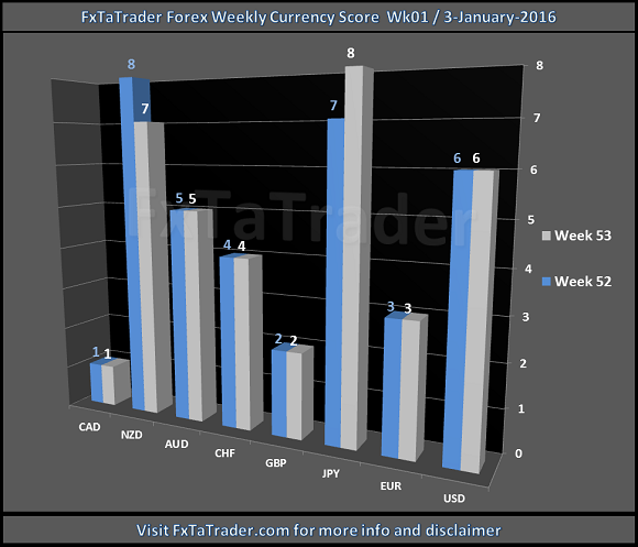 Week 1 Currency Score