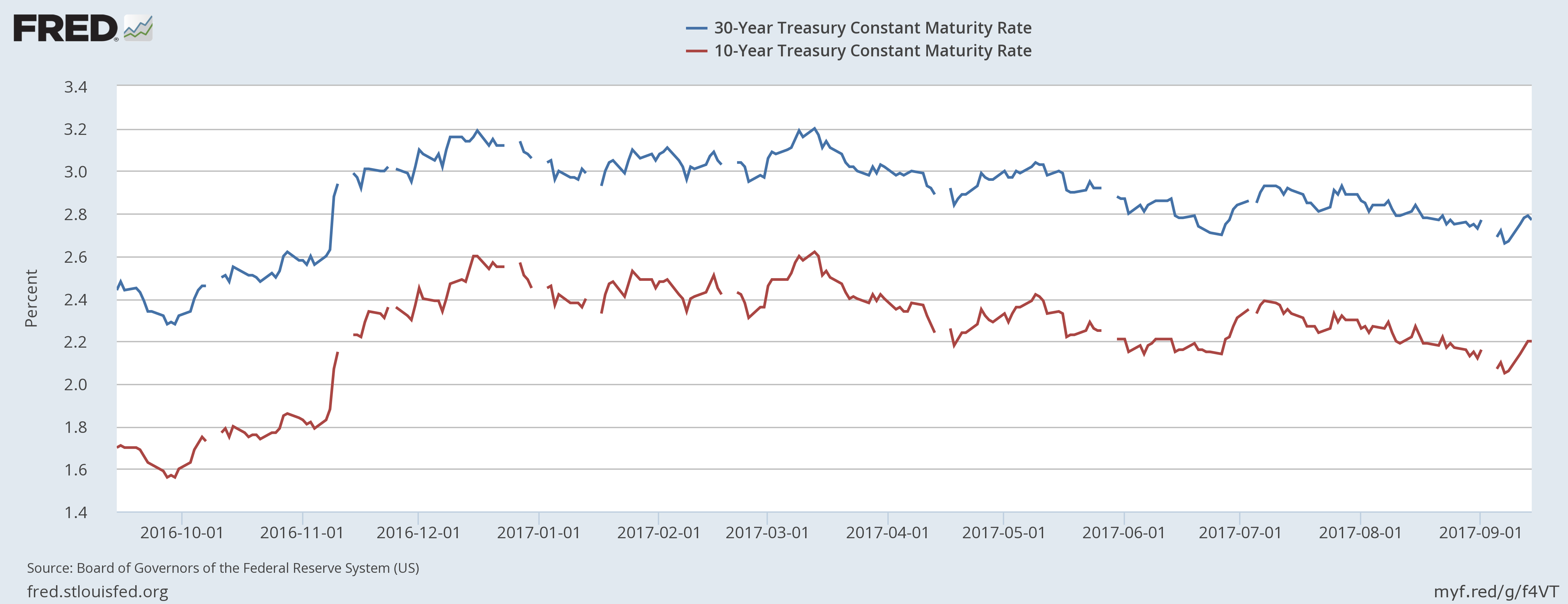 30-Y:10-Y Treasury Constant Maturity Rate 2016-2017