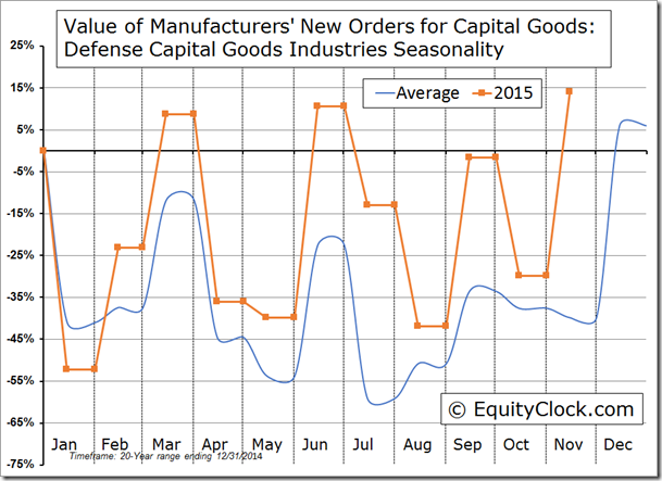 Value of Manufacturers' New Orders for Capital Goods