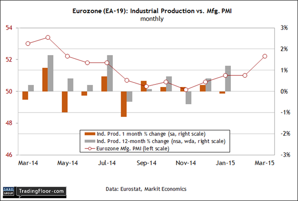 Eurozone Industrial Production vs Mfg. PMI