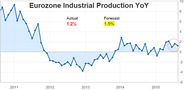 Eurozone Industrial Production YoY