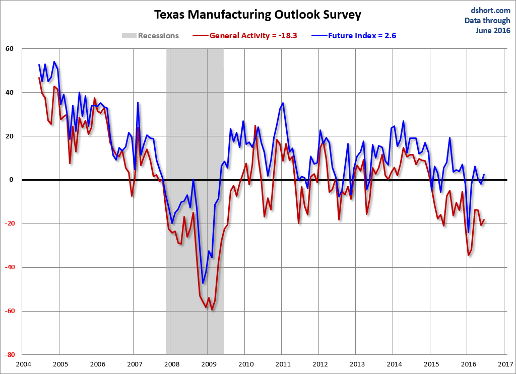 Texas Manufacturing Outlook Survey