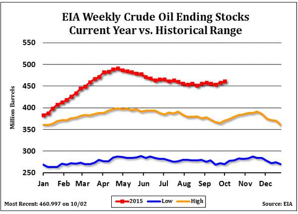 EIA Weekly Crude Oil Stocks YTD vs Historical Range