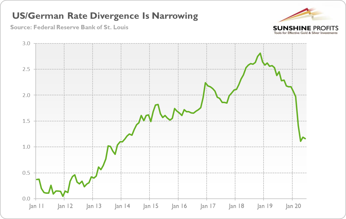 US/German Rate Divergence Narrowing.