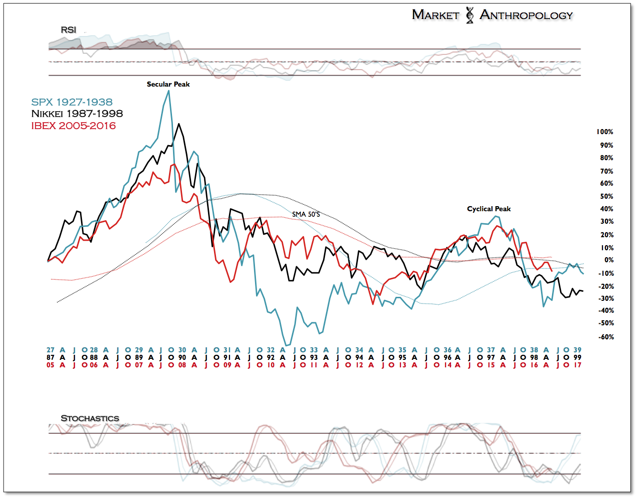 SPX 1927-1938 , Nikkei 1987-1998 & IBEX 2005-2016 Chart