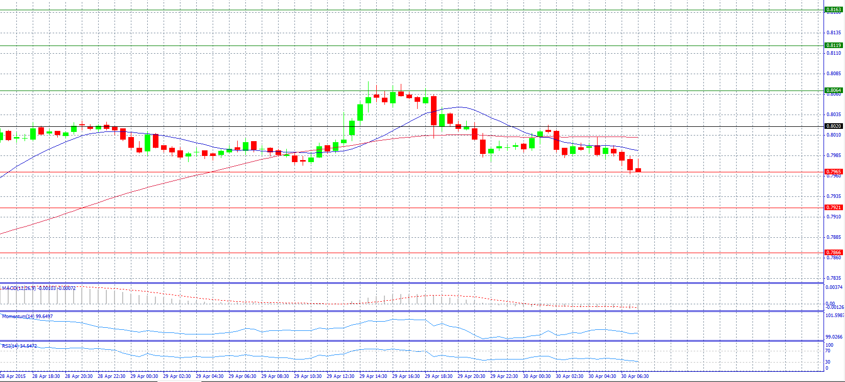 AUD/USD 30-Minute Chart