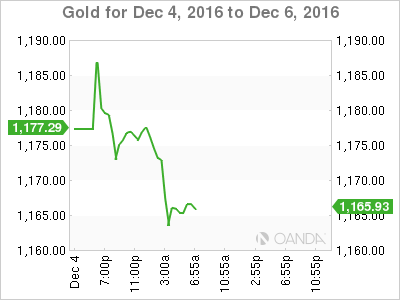 Gold Chart For Dec 4 To Dec 6, 2016
