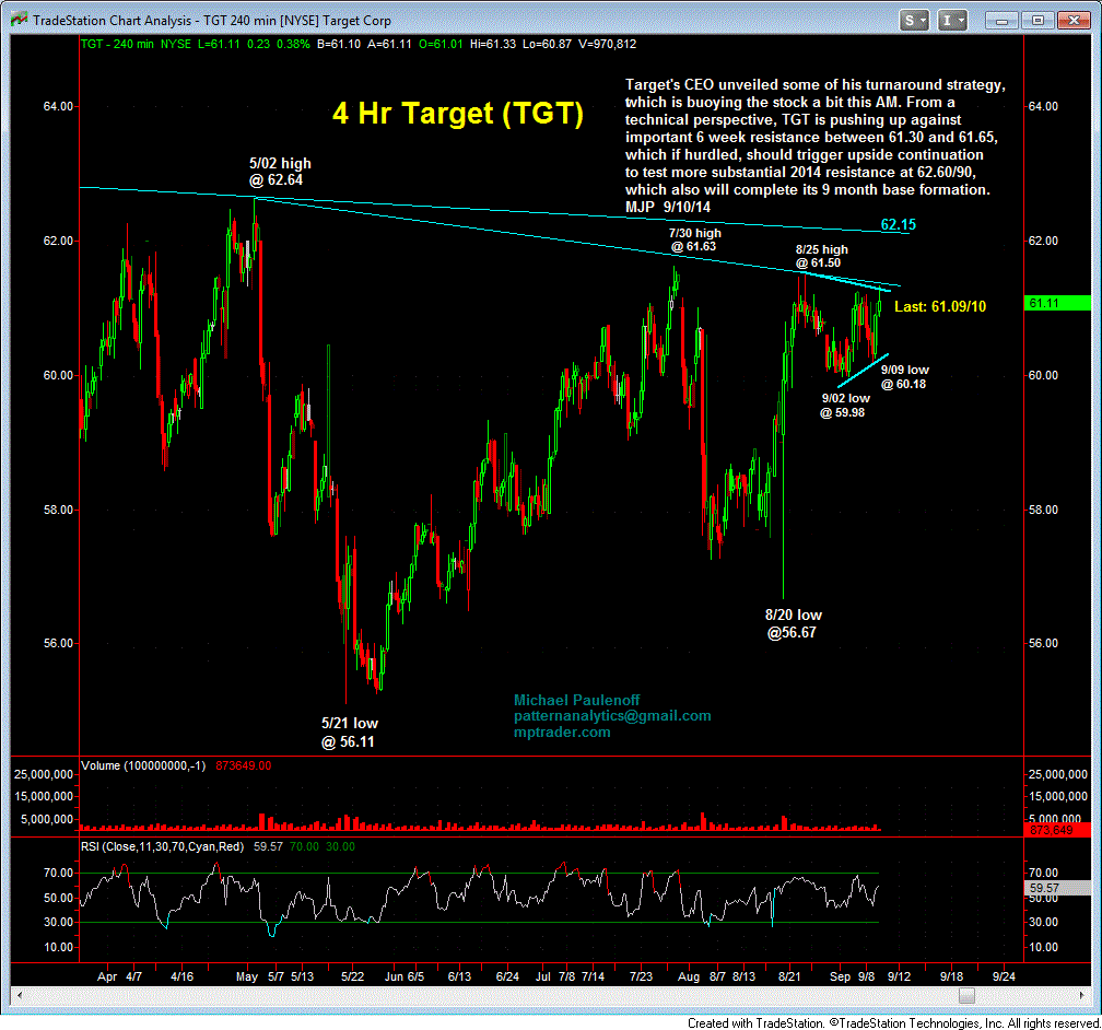 Target Attempts To Push Out Of Its Multi-Month Base Pattern | Investing.com