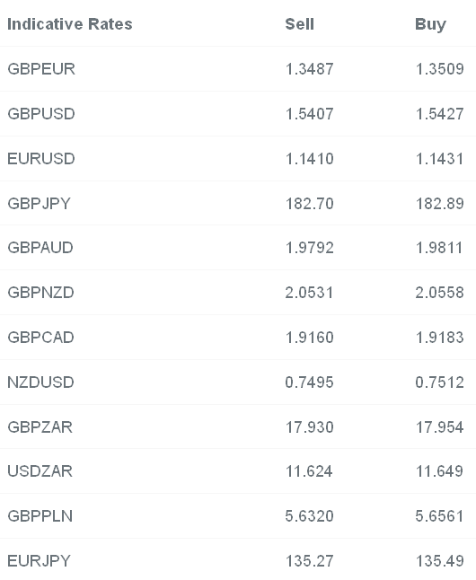 Indicative Rates For major currencies table