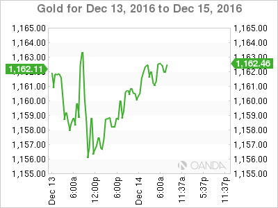 Gold Chart For Dec 13 To Dec 15, 2016