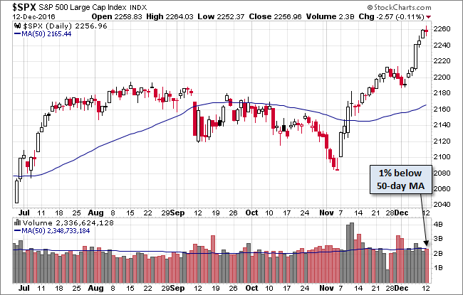 SPX Daily Chart