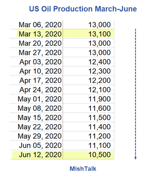 US Oil Production March-June 2020