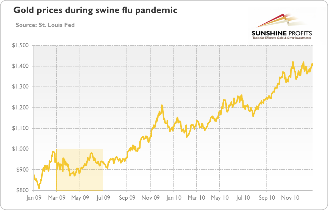 Gold Prices During Swine Flu Pandemic