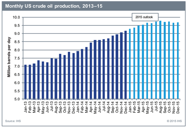 Monthly US crude oil production