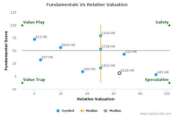 Fundamentals Vs Relative Valuation