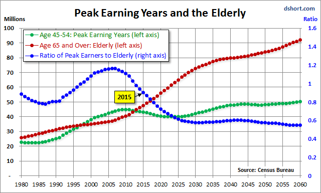 Peak Earning Years And The Elderly