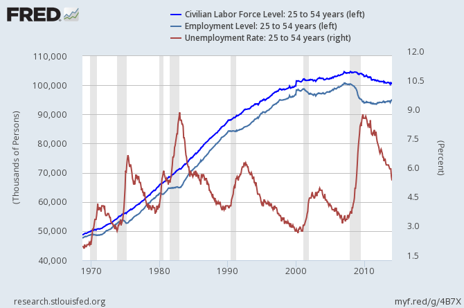 Civilian Labor Force Level