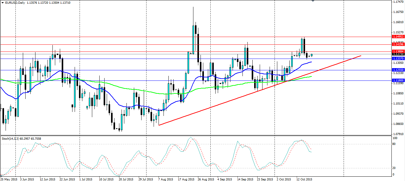 EUR/USD Daily Chart