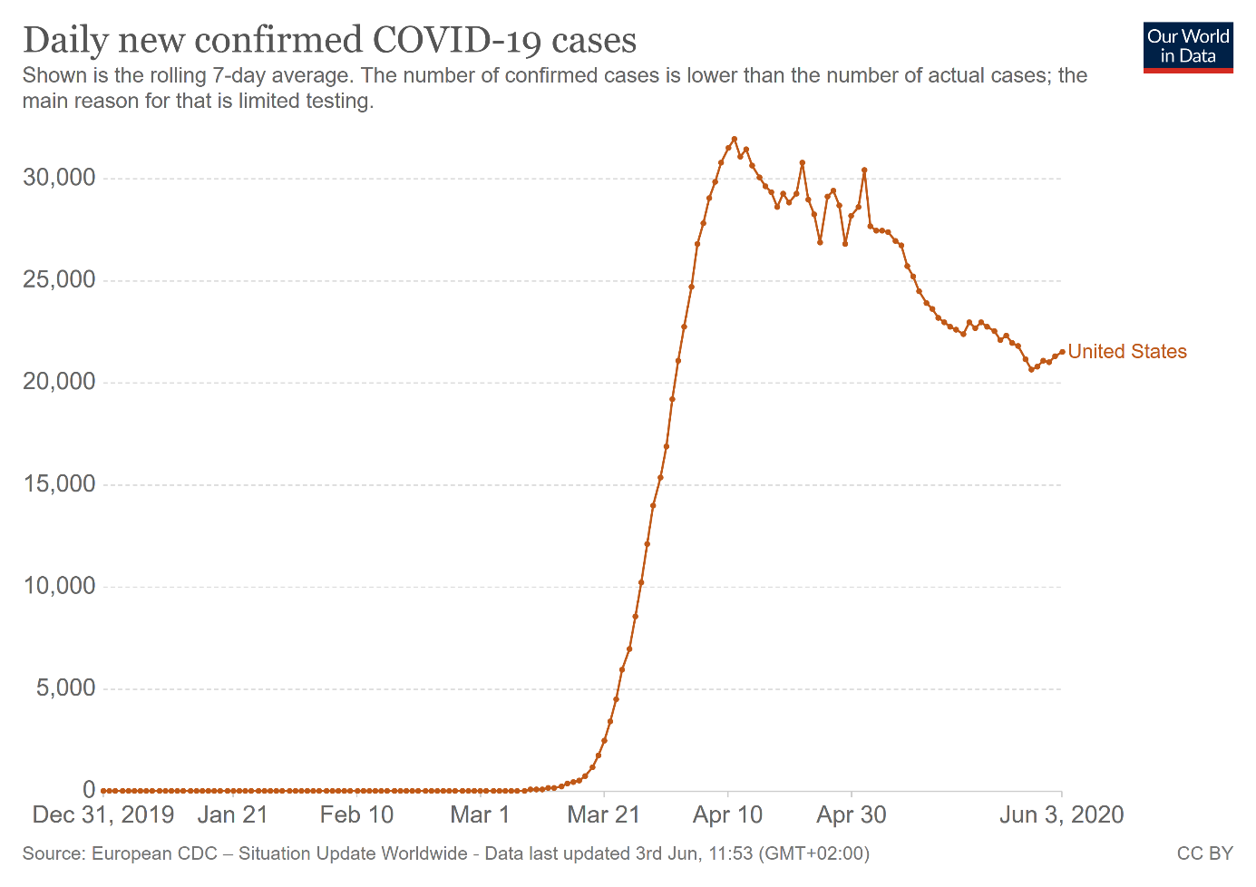 Daily Confirmed Cases In The United States