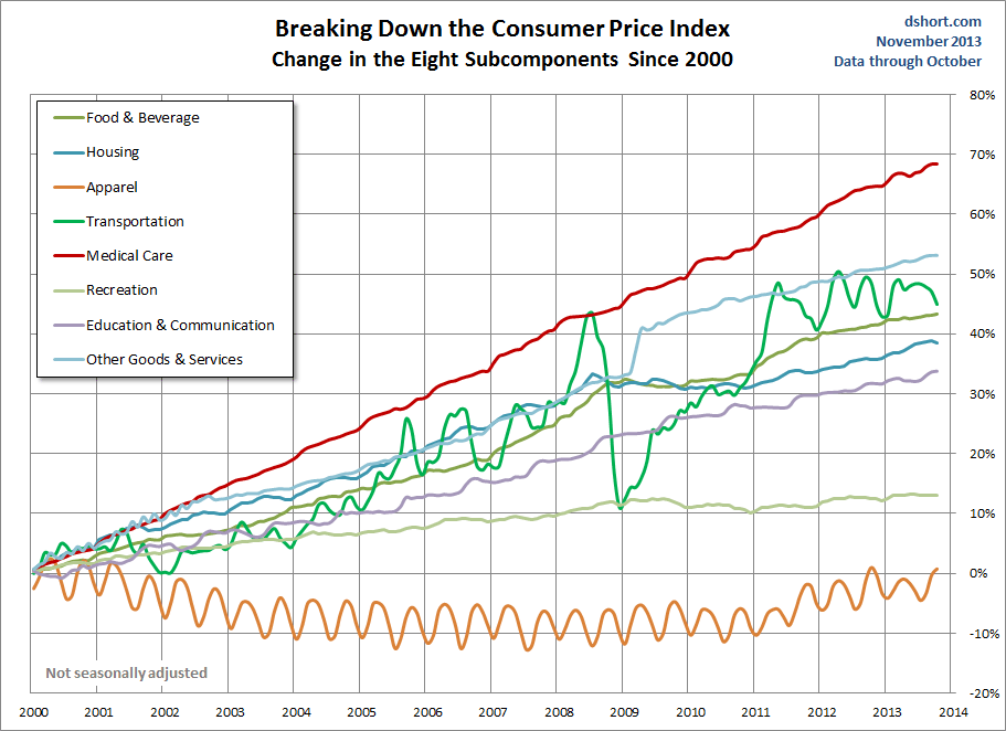 CPI Categories since 2000