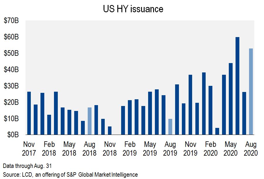 US HY Issuance
