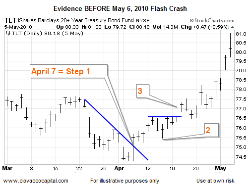 TLT: Evidence Before May 6, 2010