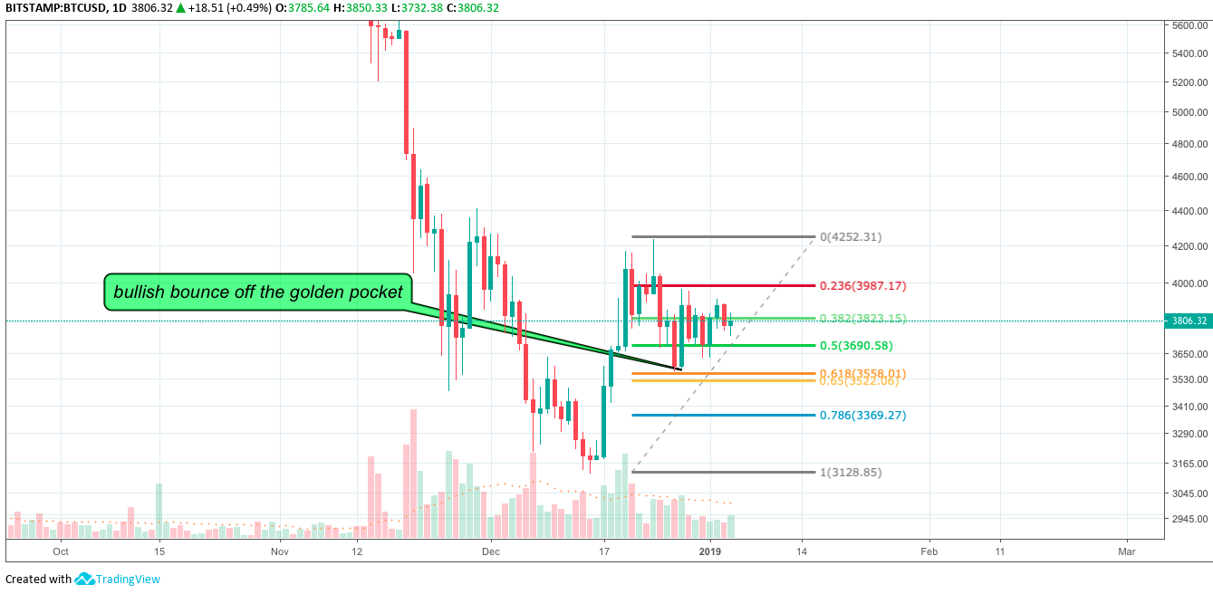 BTC/USD, Daily Chart