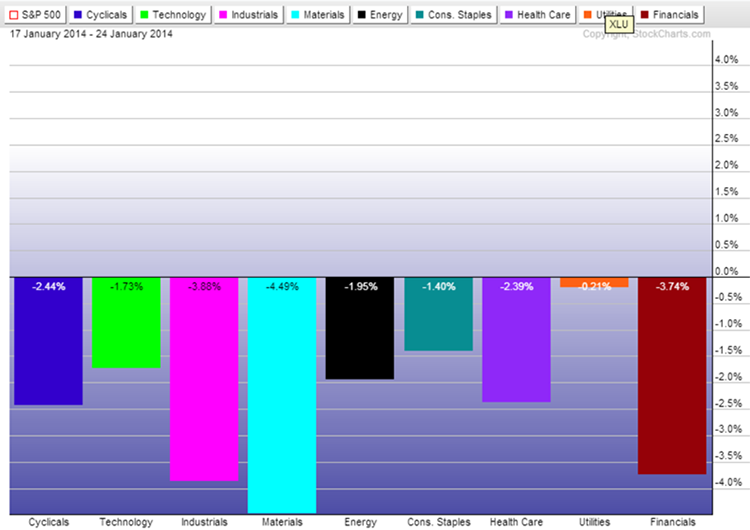 Sectors