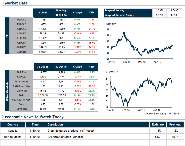 Market Data