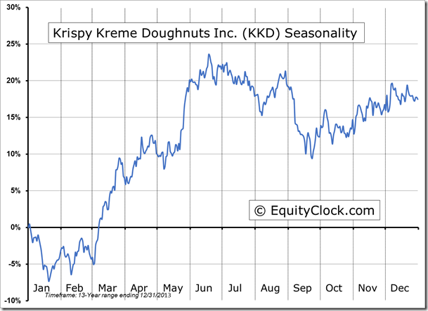 KKD Seasonality Chart