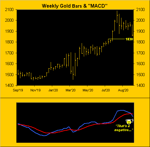 Weekly Gold Bars & MACD