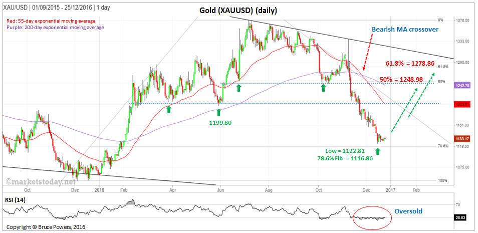 XAU/USD Daily Chart