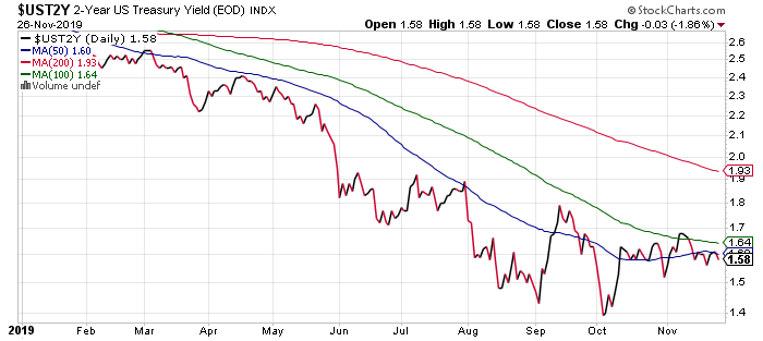 2-Year Treasury Yield