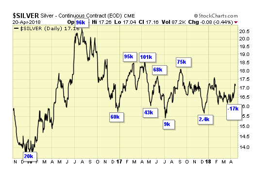 Silver Daily Chart