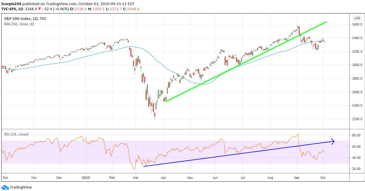 SPX Daily Chart