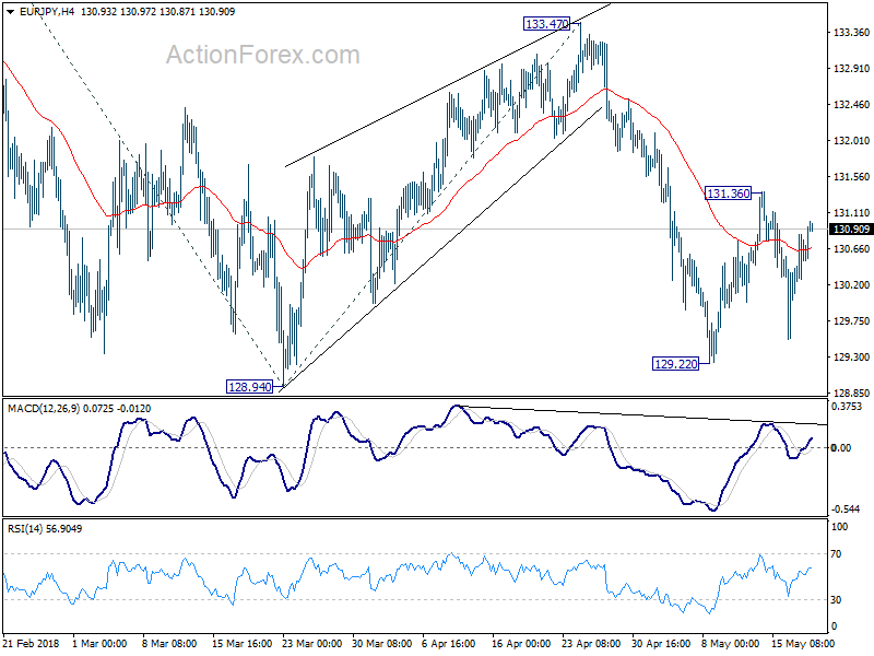 EUR/JPY 4 Hour Chart