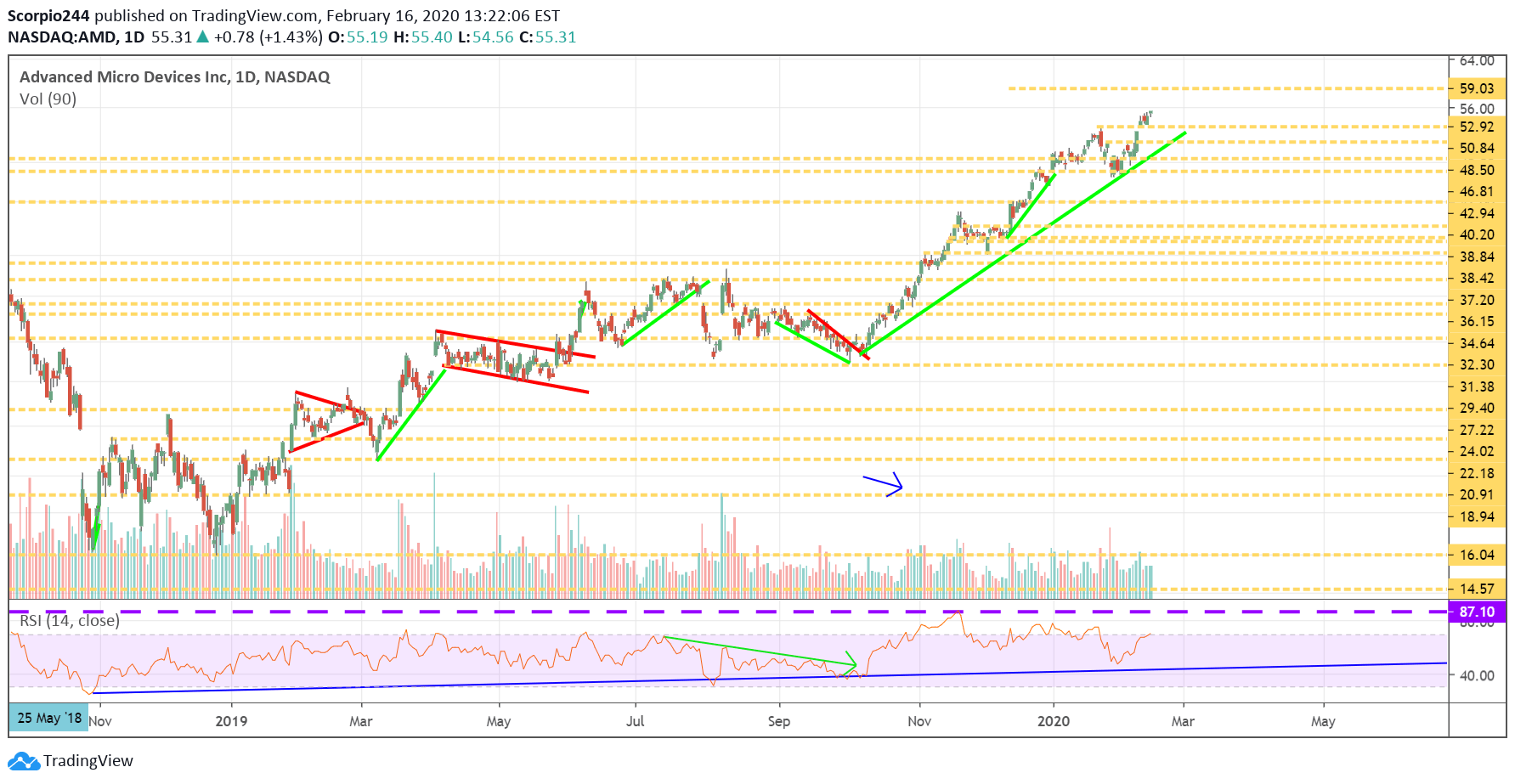 AMD Inc Daily Chart