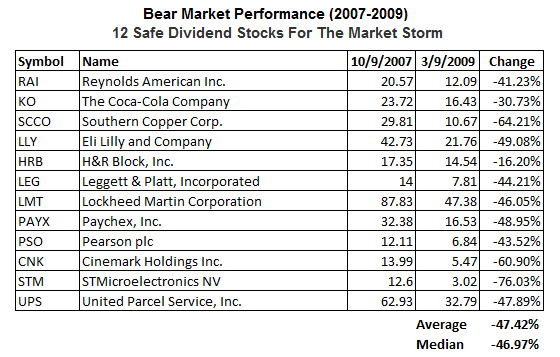 Bear Market Performance 2007 - 2009