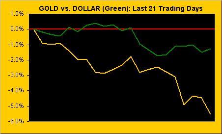 Gold Vs Dollar Green Last 21 Trading Days