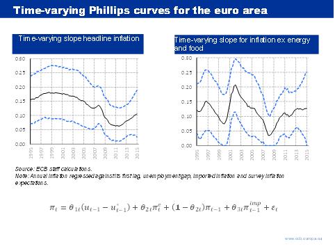 Time-Varying Phillips Curves For The Euro Area