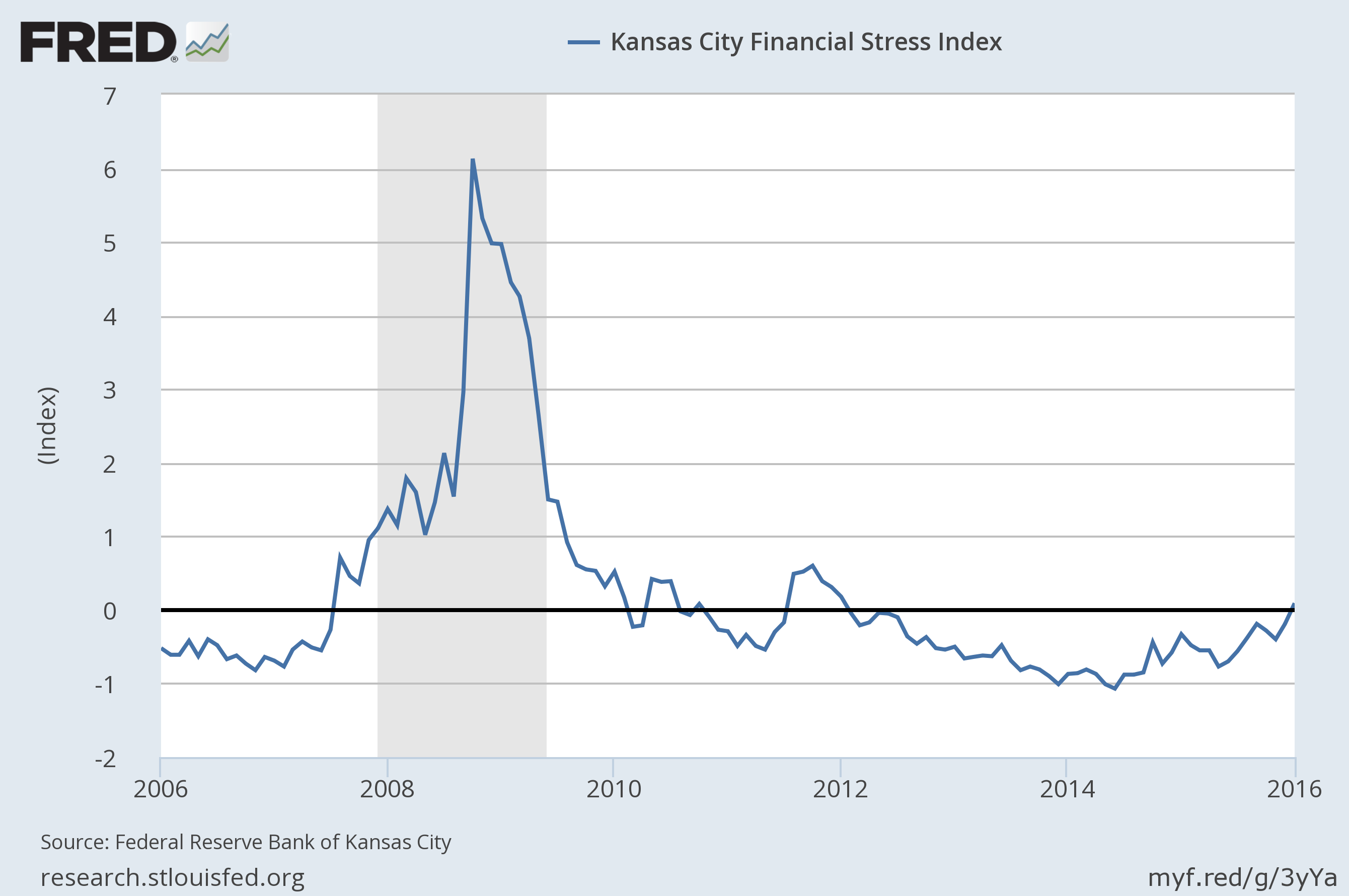 Dansas City Financial Stress Index 2006-2016