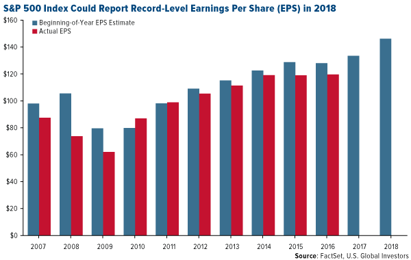 SPX: EPS Estimates and Actual EPS