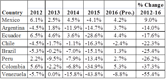 Exports, % Change Latam Countries