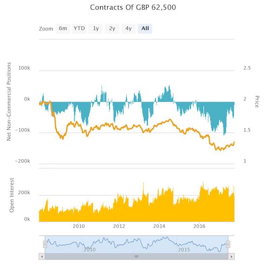 Contracts Of GBP 62,500